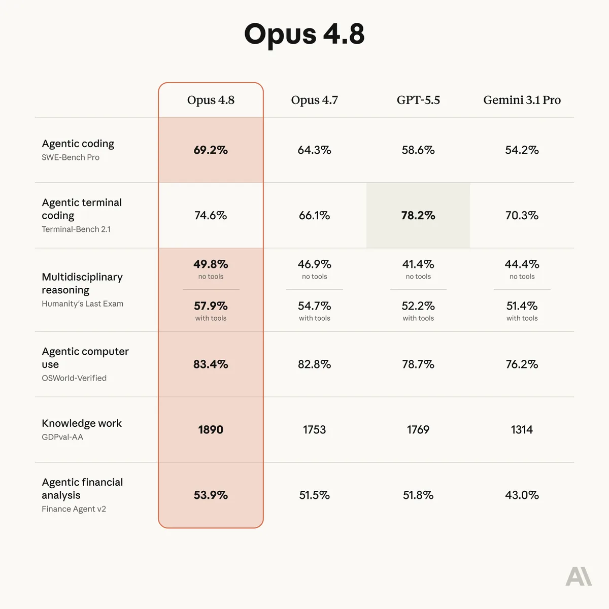 Anthropic's official launch graphic for Claude Opus 4.8, highlighting the model's new capabilities including benchmark results and agentic features